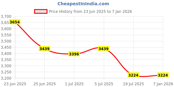 tatacliq.com U.S. Polo Assn. Denim Co. Blue Cotton Slim Fit Jeans u.s. polo assn. Price History Graph from 23 Jun 2025 to 4 Jan 2026