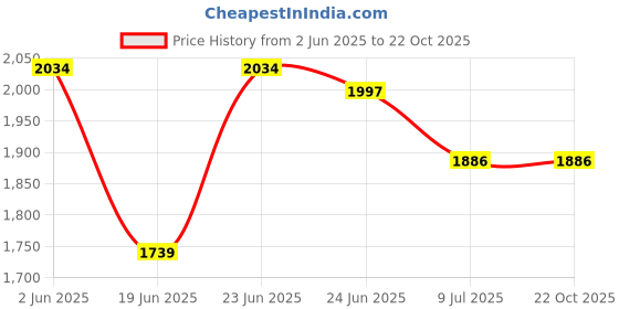 tatacliq.com U.S. Polo Assn. Denim Co. Blue Cotton Slim Fit Jeans u.s. polo assn. Price History Graph from 2 Jun 2025 to 22 Oct 2025