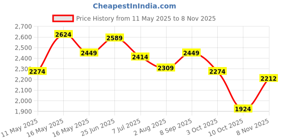 tatacliq.com U.S. Polo Assn. Denim Co. Blue Cotton Slim Fit Jeans u.s. polo assn. Price History Graph from 11 May 2025 to 3 Nov 2025