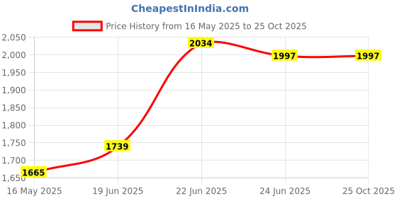 tatacliq.com U.S. Polo Assn. Denim Co. Blue Cotton Slim Fit Jeans u.s. polo assn. Price History Graph from 16 May 2025 to 24 Oct 2025