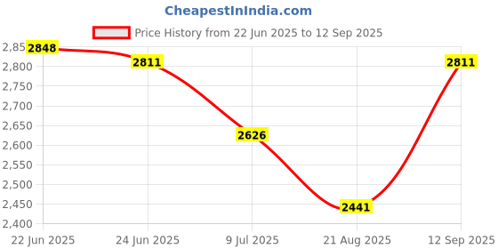 tatacliq.com U.S. Polo Assn. Denim Co. Blue Cotton Slim Fit Jeans u.s. polo assn. Price History Graph from 22 Jun 2025 to 12 Sep 2025