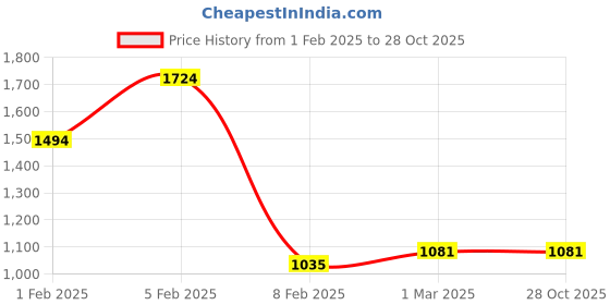 tatacliq.com U.S. Polo Assn. Denim Co. Blue Cotton Slim Fit Printed Polo T-Shirt u.s. polo assn. Price History Graph from 1 Feb 2025 to 28 Oct 2025