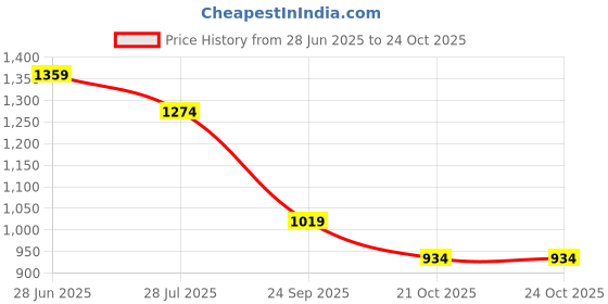 tatacliq.com U.S. Polo Assn. Denim Co. Blue Cotton Slim Fit Printed T-Shirt u.s. polo assn. Price History Graph from 28 Jun 2025 to 23 Oct 2025