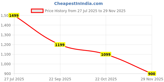 tatacliq.com U.S. Polo Assn. Denim Co. Blue Cotton Slim Fit Printed T-Shirt u.s. polo assn. Price History Graph from 27 Jul 2025 to 29 Nov 2025