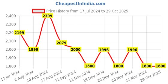 tatacliq.com U.S. Polo Assn. Denim Co. Blue Cotton Slim Straight Fit Jeans u.s. polo assn. Price History Graph from 17 Jul 2024 to 28 Oct 2025