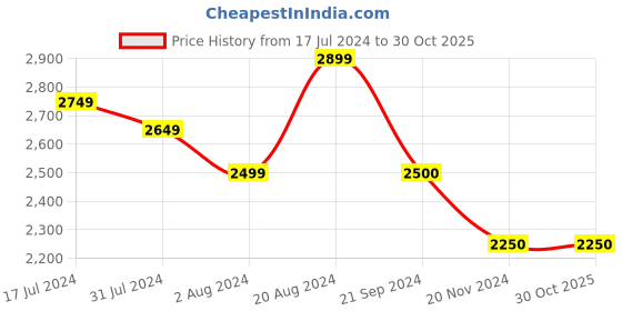 tatacliq.com U.S. Polo Assn. Denim Co. Blue Cotton Slim Straight Fit Jeans u.s. polo assn. Price History Graph from 17 Jul 2024 to 29 Oct 2025