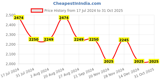 tatacliq.com U.S. Polo Assn. Denim Co. Blue Cotton Slim Straight Fit Jeans u.s. polo assn. Price History Graph from 17 Jul 2024 to 30 Oct 2025