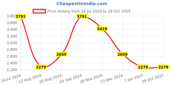tatacliq.com U.S. Polo Assn. Denim Co. Blue Cotton Slim Straight Fit Jeans u.s. polo assn. Price History Graph from 24 Jul 2024 to 28 Oct 2025