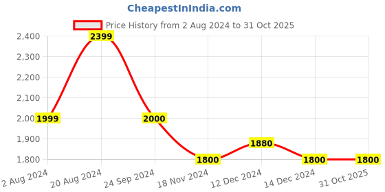 tatacliq.com U.S. Polo Assn. Denim Co. Blue Cotton Slim Straight Fit Jeans u.s. polo assn. Price History Graph from 2 Aug 2024 to 31 Oct 2025