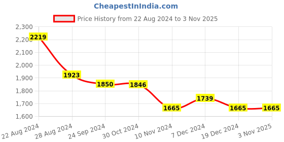 tatacliq.com U.S. Polo Assn. Denim Co. Blue Cotton Slim Straight Fit Jeans u.s. polo assn. Price History Graph from 22 Aug 2024 to 2 Nov 2025