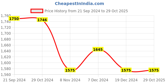 tatacliq.com U.S. Polo Assn. Denim Co. Blue Cotton Slim Straight Fit Jeans u.s. polo assn. Price History Graph from 21 Sep 2024 to 29 Oct 2025