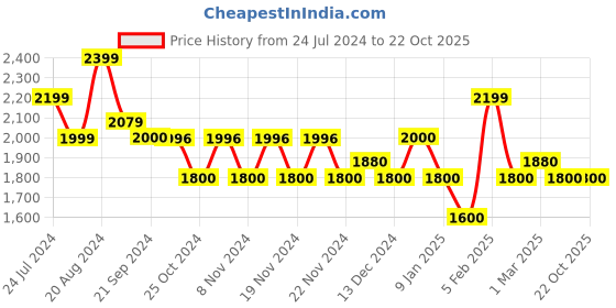 tatacliq.com U.S. Polo Assn. Denim Co. Blue Cotton Slim Tapered Fit Jeans u.s. polo assn. Price History Graph from 24 Jul 2024 to 21 Oct 2025