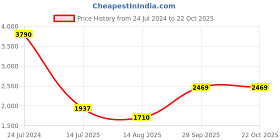 tatacliq.com U.S. Polo Assn. Denim Co. Blue Cotton Slim Tapered Fit Jeans u.s. polo assn. Price History Graph from 24 Jul 2024 to 21 Oct 2025