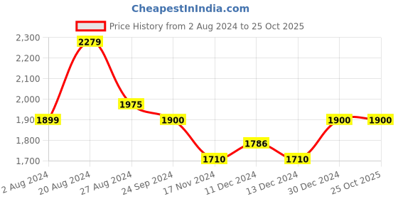tatacliq.com U.S. Polo Assn. Denim Co. Blue Cotton Slim Tapered Fit Jeans u.s. polo assn. Price History Graph from 2 Aug 2024 to 25 Oct 2025