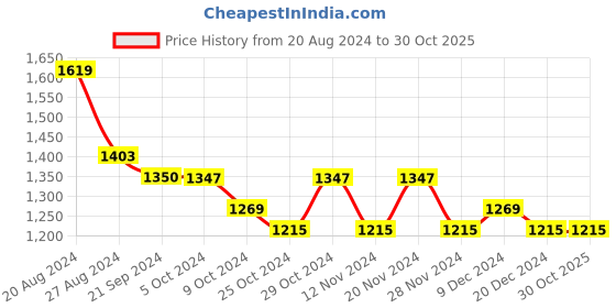 tatacliq.com U.S. Polo Assn. Denim Co. Blue Cotton Slim Tapered Fit Jeans u.s. polo assn. Price History Graph from 20 Aug 2024 to 29 Oct 2025