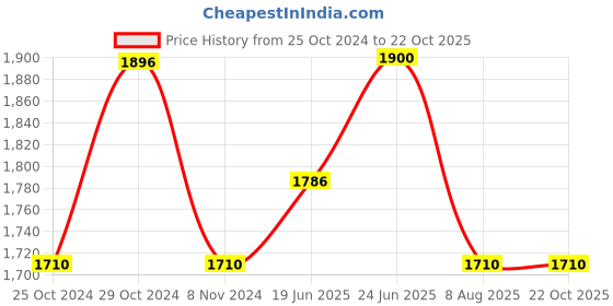 tatacliq.com U.S. Polo Assn. Denim Co. Blue Cotton Slim Tapered Fit Jeans u.s. polo assn. Price History Graph from 25 Oct 2024 to 21 Oct 2025
