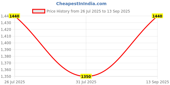 tatacliq.com U.S. Polo Assn. Denim Co. Blue Cotton Slim Tapered Fit Jeans u.s. polo assn. Price History Graph from 26 Jul 2025 to 13 Sep 2025
