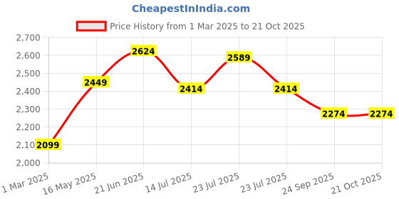 tatacliq.com U.S. Polo Assn. Denim Co. Blue Cotton Tapered Fit Jeans u.s. polo assn. Price History Graph from 1 Mar 2025 to 20 Oct 2025