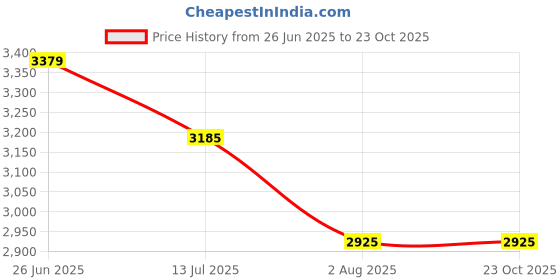 tatacliq.com U.S. Polo Assn. Denim Co. Blue Regular Fit Logo Printed Jacket u.s. polo assn. Price History Graph from 26 Jun 2025 to 23 Oct 2025