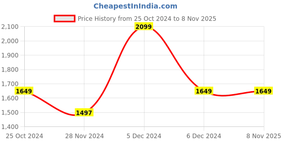 tatacliq.com U.S. Polo Assn. Denim Co. Blue Regular Fit Printed Hooded Sweatshirt u.s. polo assn. Price History Graph from 25 Oct 2024 to 4 Nov 2025