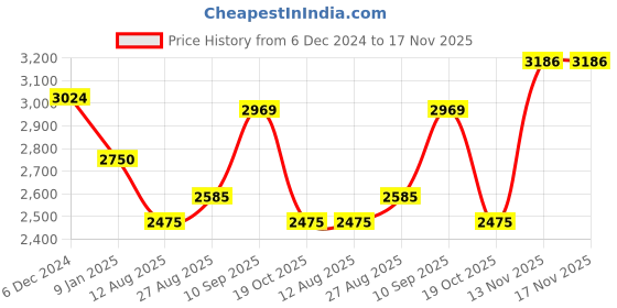 tatacliq.com U.S. Polo Assn. Denim Co. Blue Regular Fit Printed Jacket u.s. polo assn. Price History Graph from 6 Dec 2024 to 16 Nov 2025