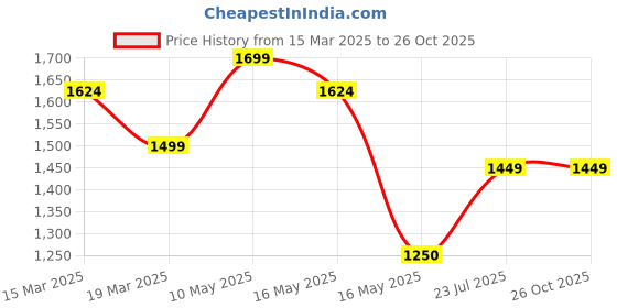 tatacliq.com U.S. Polo Assn. Denim Co. Blue Relaxed Fit Shirt u.s. polo assn. Price History Graph from 15 Mar 2025 to 26 Oct 2025