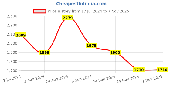 tatacliq.com U.S. Polo Assn. Denim Co. Blue Skinny Fit Jeans u.s. polo assn. Price History Graph from 17 Jul 2024 to 3 Nov 2025
