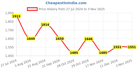tatacliq.com U.S. Polo Assn. Denim Co. Blue Skinny Fit Jeans u.s. polo assn. Price History Graph from 27 Jul 2024 to 2 Nov 2025