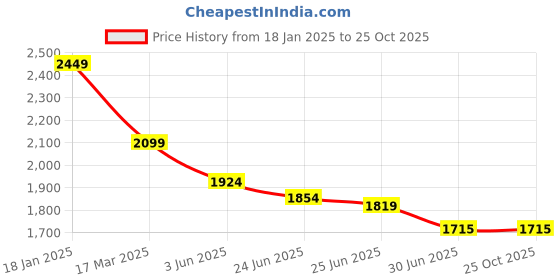 tatacliq.com U.S. Polo Assn. Denim Co. Blue Skinny Fit Jeans u.s. polo assn. Price History Graph from 18 Jan 2025 to 24 Oct 2025