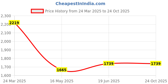 tatacliq.com U.S. Polo Assn. Denim Co. Blue Skinny Fit Jeans u.s. polo assn. Price History Graph from 24 Mar 2025 to 23 Oct 2025