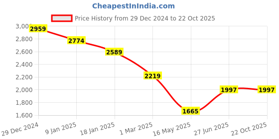 tatacliq.com U.S. Polo Assn. Denim Co. Blue Slim Fit Jeans u.s. polo assn. Price History Graph from 29 Dec 2024 to 21 Oct 2025