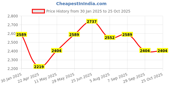 tatacliq.com U.S. Polo Assn. Denim Co. Blue Slim Fit Jeans u.s. polo assn. Price History Graph from 30 Jan 2025 to 22 Oct 2025