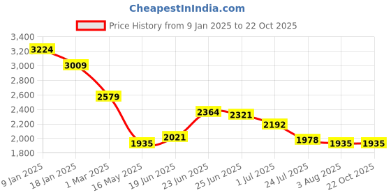 tatacliq.com U.S. Polo Assn. Denim Co. Blue Slim Fit Jeans u.s. polo assn. Price History Graph from 9 Jan 2025 to 22 Oct 2025