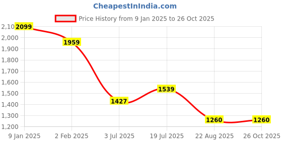 tatacliq.com U.S. Polo Assn. Denim Co. Blue Slim Fit Jeans u.s. polo assn. Price History Graph from 9 Jan 2025 to 26 Oct 2025