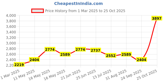 tatacliq.com U.S. Polo Assn. Denim Co. Blue Slim Fit Jeans u.s. polo assn. Price History Graph from 1 Mar 2025 to 25 Oct 2025