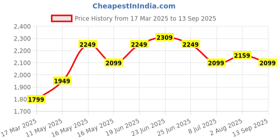 tatacliq.com U.S. Polo Assn. Denim Co. Blue Slim Fit Jeans u.s. polo assn. Price History Graph from 17 Mar 2025 to 13 Sep 2025
