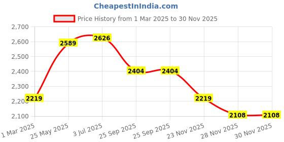 tatacliq.com U.S. Polo Assn. Denim Co. Blue Slim Fit Jeans u.s. polo assn. Price History Graph from 1 Mar 2025 to 30 Nov 2025
