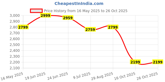 tatacliq.com U.S. Polo Assn. Denim Co. Blue Slim Fit Jeans u.s. polo assn. Price History Graph from 16 May 2025 to 26 Oct 2025