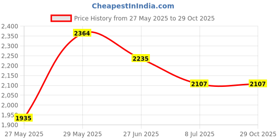 tatacliq.com U.S. Polo Assn. Denim Co. Blue Slim Fit Jeans u.s. polo assn. Price History Graph from 27 May 2025 to 29 Oct 2025