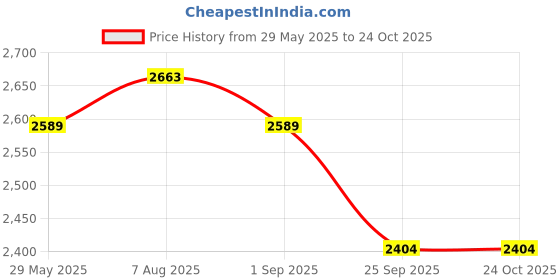 tatacliq.com U.S. Polo Assn. Denim Co. Blue Slim Fit Jeans u.s. polo assn. Price History Graph from 29 May 2025 to 22 Oct 2025