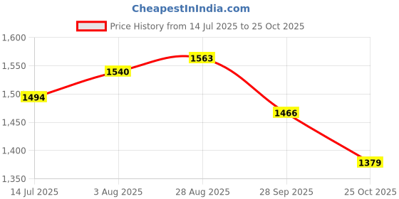 tatacliq.com U.S. Polo Assn. Denim Co. Blue Slim Fit Printed Cotton Polo T-Shirt u.s. polo assn. Price History Graph from 14 Jul 2025 to 25 Oct 2025