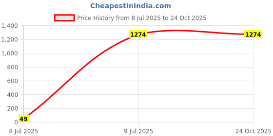 tatacliq.com U.S. Polo Assn. Denim Co. Blue Slim Fit Printed Polo T-Shirt u.s. polo assn. Price History Graph from 8 Jul 2025 to 24 Oct 2025