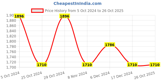 tatacliq.com U.S. Polo Assn. Denim Co. Blue Slim Straight Fit Jeans u.s. polo assn. Price History Graph from 5 Oct 2024 to 26 Oct 2025