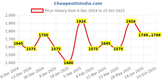 tatacliq.com U.S. Polo Assn. Denim Co. Blue Slim Straight Fit Jeans u.s. polo assn. Price History Graph from 6 Dec 2024 to 22 Oct 2025