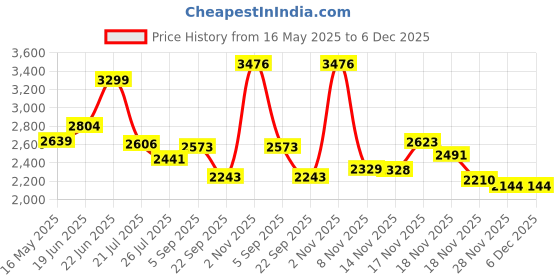 tatacliq.com U.S. Polo Assn. Denim Co. blue SolidJeans u.s. polo assn. Price History Graph from 16 May 2025 to 5 Dec 2025