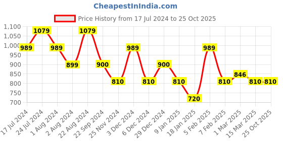 tatacliq.com U.S. Polo Assn. Denim Co. Bright Red Regular Fit Printed Shorts u.s. polo assn. Price History Graph from 17 Jul 2024 to 25 Oct 2025
