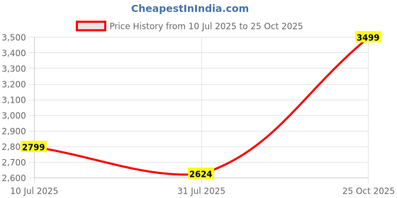 tatacliq.com U.S. Polo Assn. Denim Co. Brown Cotton Boxy Fit Printed Hooded Sweatshirt u.s. polo assn. Price History Graph from 10 Jul 2025 to 25 Oct 2025