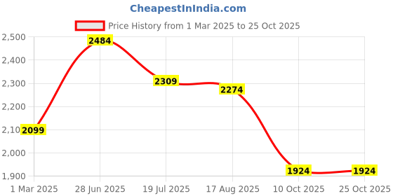 tatacliq.com U.S. Polo Assn. Denim Co. Brown Cotton Regular Fit Jacket u.s. polo assn. Price History Graph from 1 Mar 2025 to 24 Oct 2025