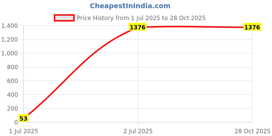 tatacliq.com U.S. Polo Assn. Denim Co. Brown Cotton Slim Fit Checks Shirt u.s. polo assn. Price History Graph from 1 Jul 2025 to 27 Oct 2025