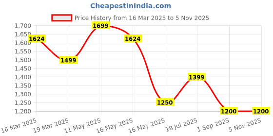 tatacliq.com U.S. Polo Assn. Denim Co. Brown Relaxed Fit Shirt u.s. polo assn. Price History Graph from 16 Mar 2025 to 3 Nov 2025